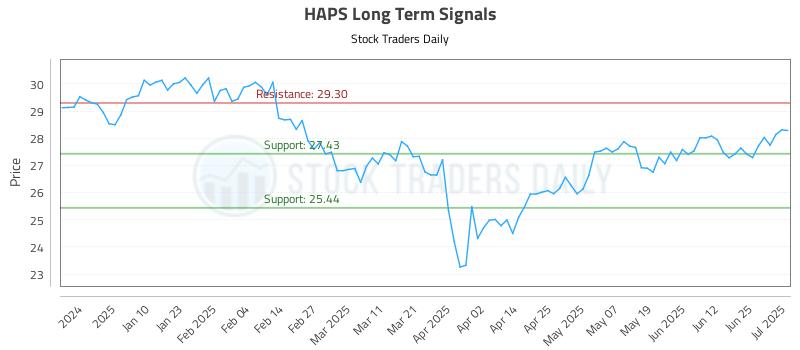 HAPS Long Term Analysis for July 1 2025 HAPS Long Term Analysis for July 1 2025