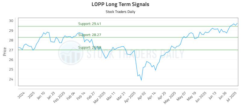 LOPP Long Term Analysis for July 1 2025