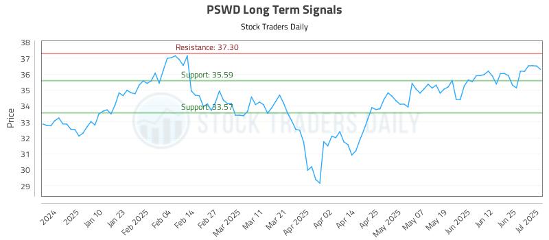 PSWD Long Term Analysis for July 1 2025