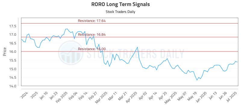 RORO Long Term Analysis for July 1 2025 RORO Long Term Analysis for July 1 2025
