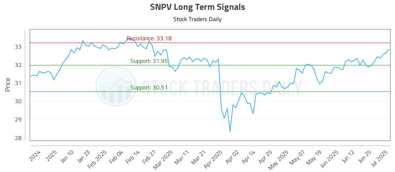 SNPV Long Term Analysis for July 1 2025