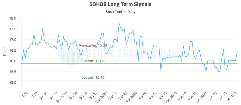 SOHOB Long Term Analysis for July 1 2025 SOHOB Long Term Analysis for July 1 2025