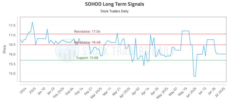 SOHOO Long Term Analysis for July 1 2025 SOHOO Long Term Analysis for July 1 2025