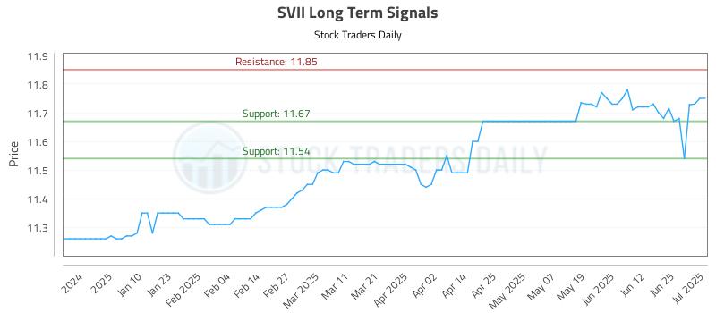 SVII Long Term Analysis for July 1 2025