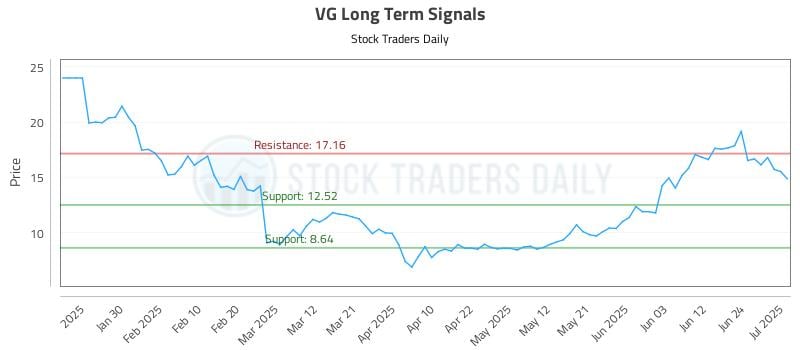 VG Long Term Analysis for July 1 2025