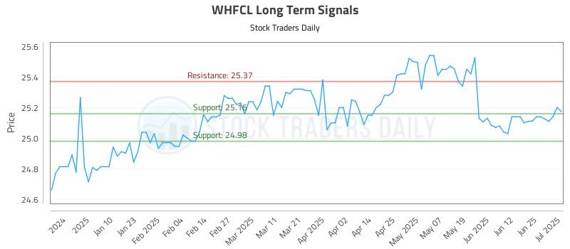 WHFCL Long Term Analysis for July 1 2025 WHFCL Long Term Analysis for July 1 2025