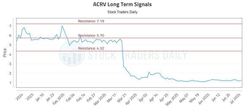 ACRV Long Term Analysis for July 1 2025