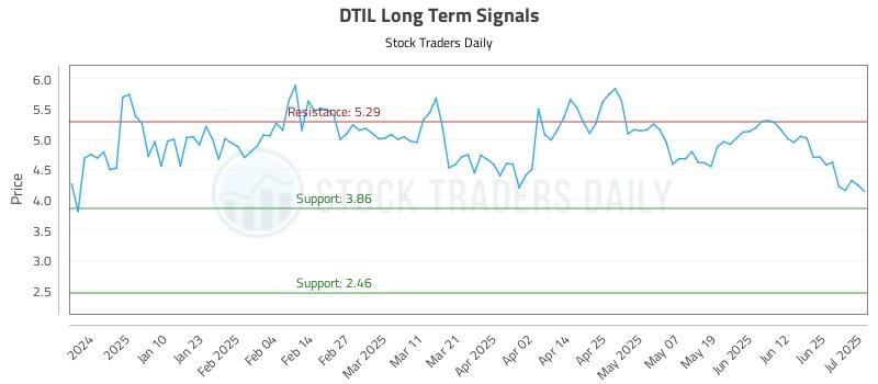 DTIL Long Term Analysis for July 1 2025