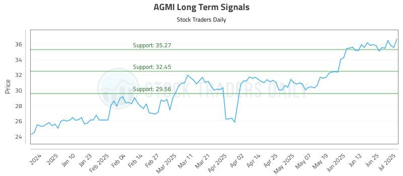 AGMI Long Term Analysis for July 1 2025