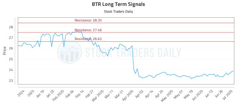 BTR Long Term Analysis for July 1 2025 BTR Long Term Analysis for July 1 2025