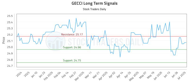 GECCI Long Term Analysis for July 1 2025