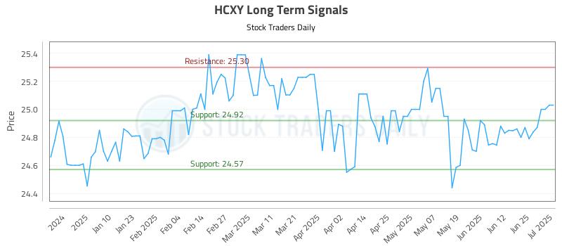 HCXY Long Term Analysis for July 1 2025