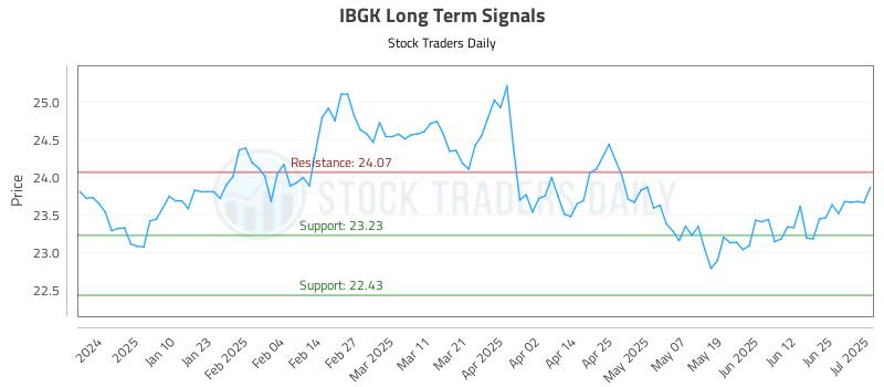 IBGK Long Term Analysis for July 1 2025