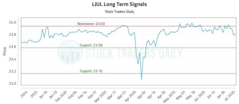 LJUL Long Term Analysis for July 1 2025
