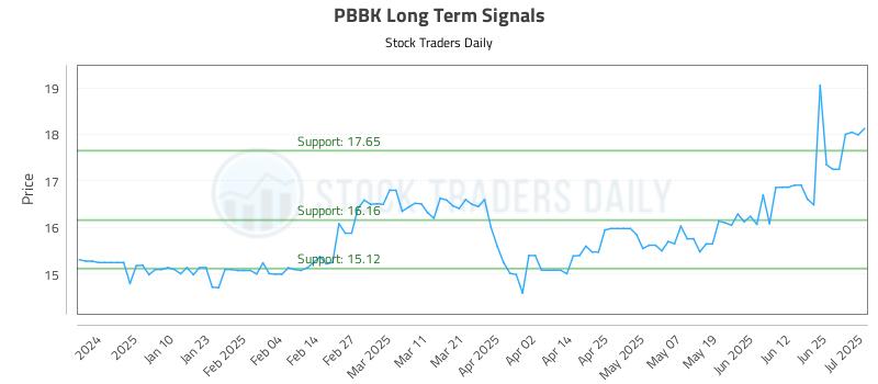 PBBK Long Term Analysis for July 1 2025 PBBK Long Term Analysis for July 1 2025