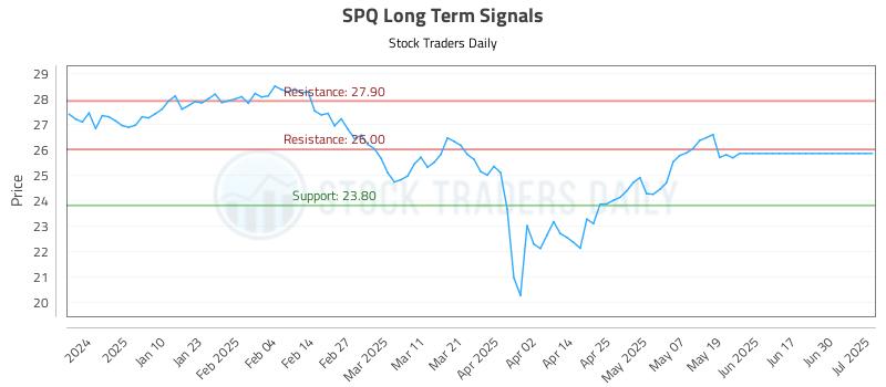 SPQ Long Term Analysis for July 1 2025 SPQ Long Term Analysis for July 1 2025
