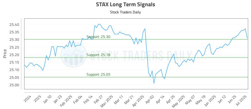 STAX Long Term Analysis for July 1 2025 STAX Long Term Analysis for July 1 2025