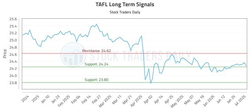TAFL Long Term Analysis for July 1 2025 TAFL Long Term Analysis for July 1 2025