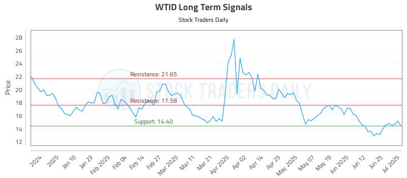 WTID Long Term Analysis for July 1 2025 WTID Long Term Analysis for July 1 2025