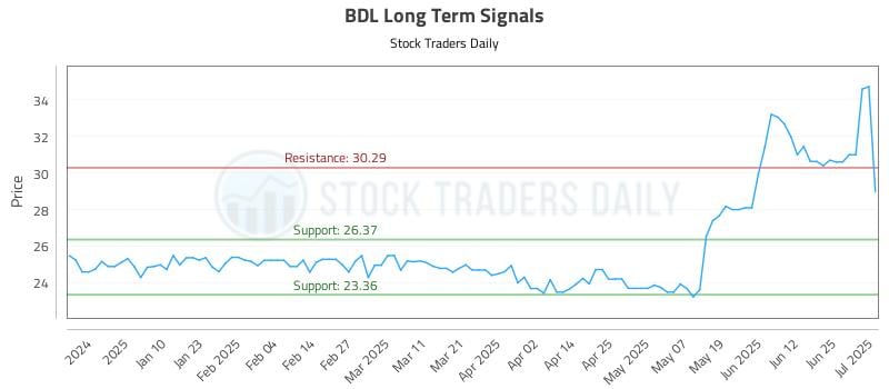 BDL Long Term Analysis for July 1 2025