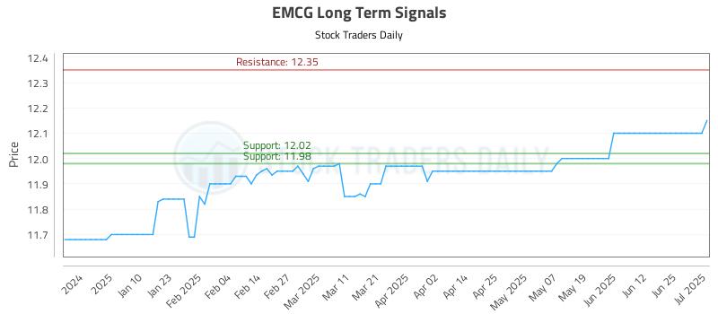 EMCG Long Term Analysis for July 1 2025