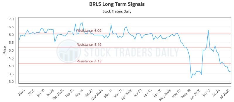 BRLS Long Term Analysis for July 1 2025