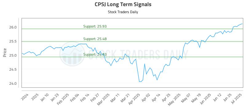 CPSJ Long Term Analysis for July 1 2025 CPSJ Long Term Analysis for July 1 2025