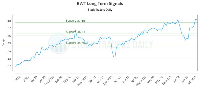 KWT Long Term Analysis for July 1 2025