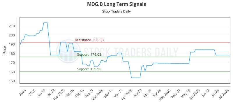 MOG.B Long Term Analysis for July 1 2025