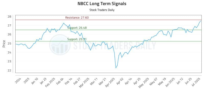 NBCC Long Term Analysis for July 1 2025