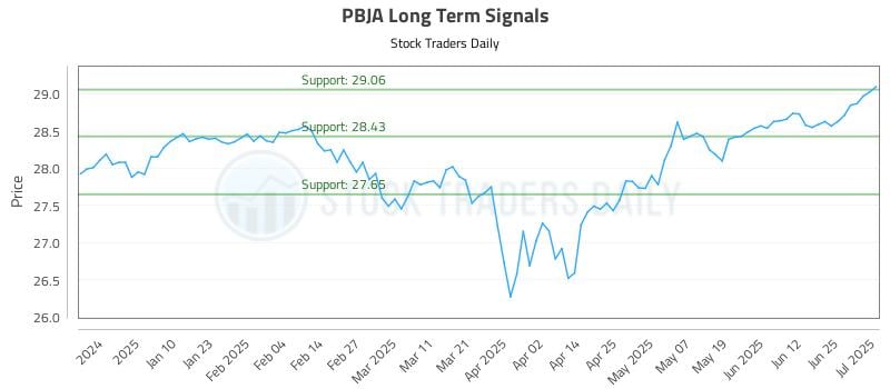 PBJA Long Term Analysis for July 1 2025