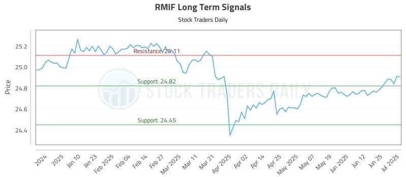 RMIF Long Term Analysis for July 1 2025