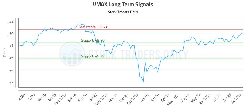 VMAX Long Term Analysis for July 1 2025