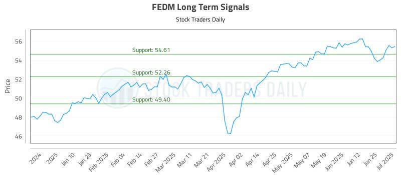 FEDM Long Term Analysis for July 1 2025 FEDM Long Term Analysis for July 1 2025