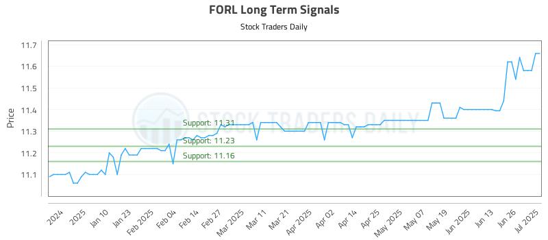 FORL Long Term Analysis for July 1 2025