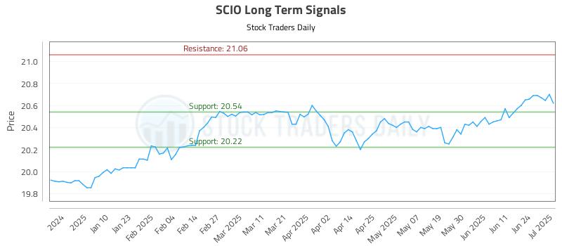SCIO Long Term Analysis for July 1 2025 SCIO Long Term Analysis for July 1 2025