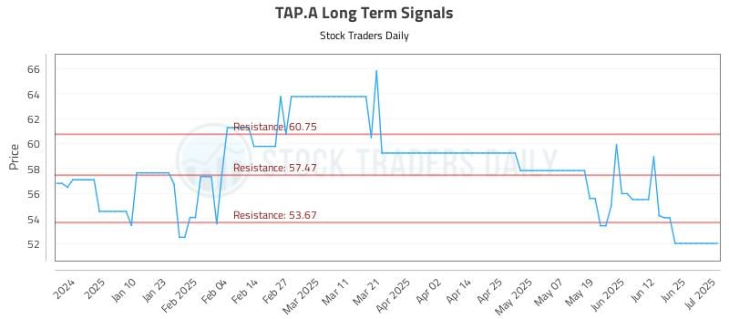TAP.A Long Term Analysis for July 1 2025