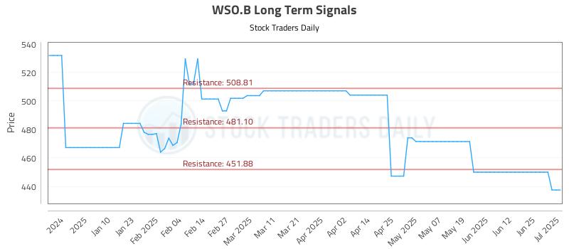 WSO.B Long Term Analysis for July 1 2025