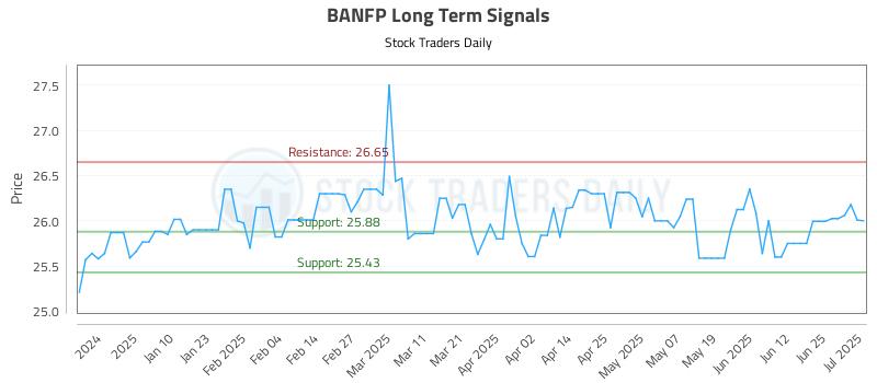 BANFP Long Term Analysis for July 1 2025