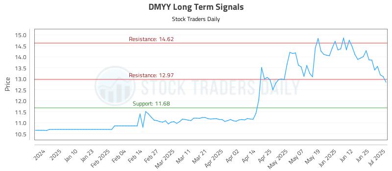DMYY Long Term Analysis for July 1 2025 DMYY Long Term Analysis for July 1 2025