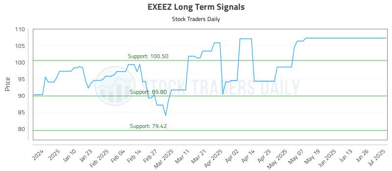 EXEEZ Long Term Analysis for July 1 2025 EXEEZ Long Term Analysis for July 1 2025