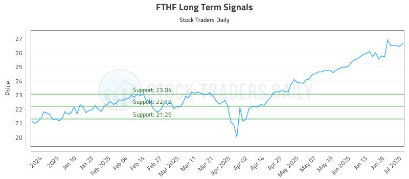 FTHF Long Term Analysis for July 1 2025