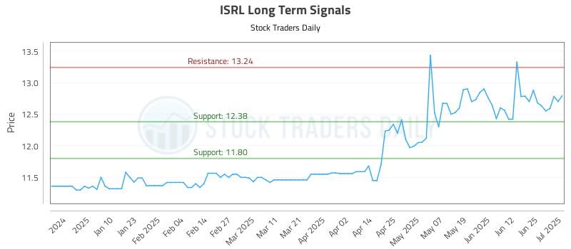 ISRL Long Term Analysis for July 1 2025 ISRL Long Term Analysis for July 1 2025