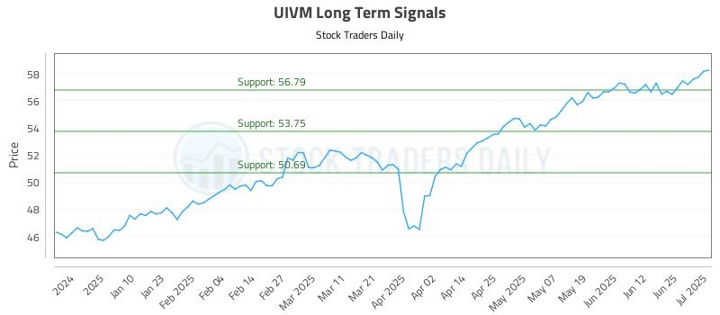 UIVM Long Term Analysis for July 1 2025