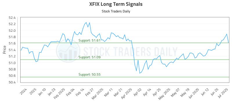 XFIX Long Term Analysis for July 1 2025 XFIX Long Term Analysis for July 1 2025
