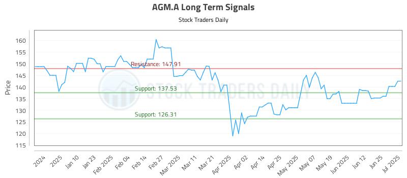 AGM.A Long Term Analysis for July 1 2025 AGM.A Long Term Analysis for July 1 2025