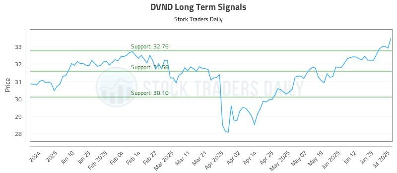 DVND Long Term Analysis for July 1 2025