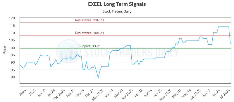 EXEEL Long Term Analysis for July 1 2025