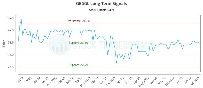 GEGGL Long Term Analysis for July 1 2025