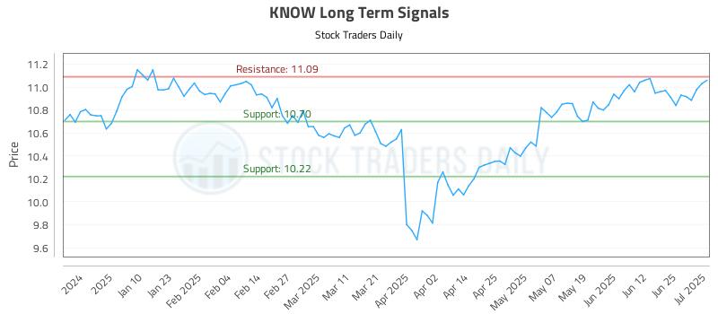 KNOW Long Term Analysis for July 1 2025
